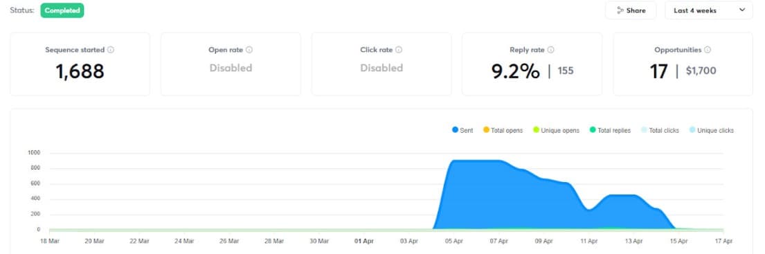 Thomas Case Study showing 6.8% reply rate and 22 opportunities